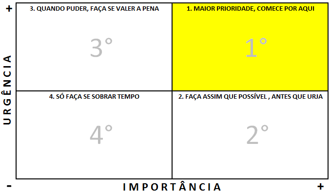 priorização diária