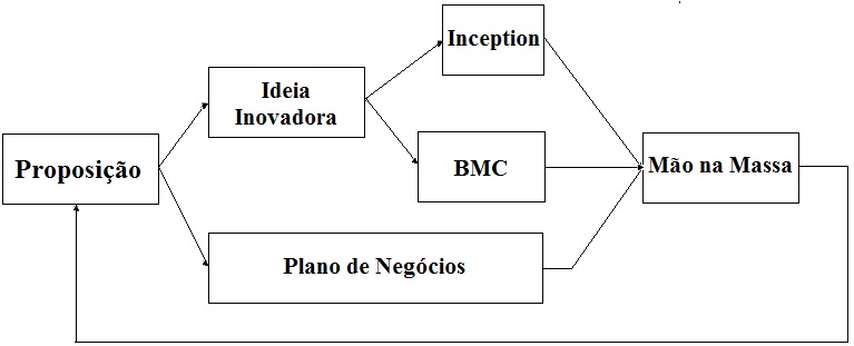 modelagem de negócios