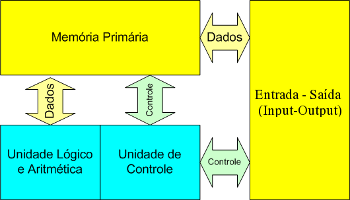 arquitetura-von.neumann