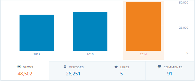 blog - visitas anuais