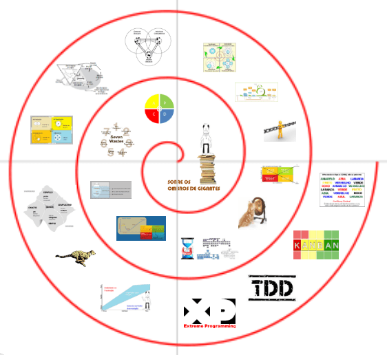 espiral do conhecimento - sobre os ombros de gigantes