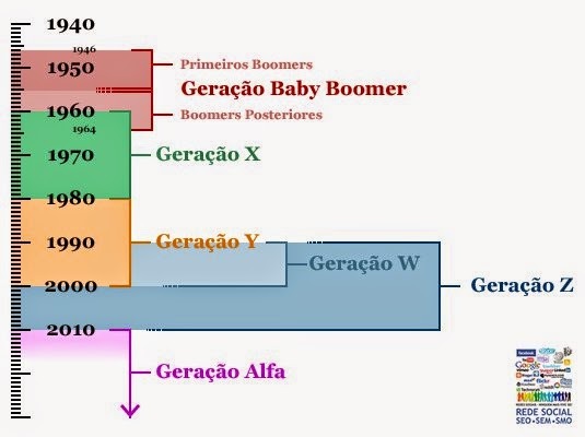 teoria das gerações