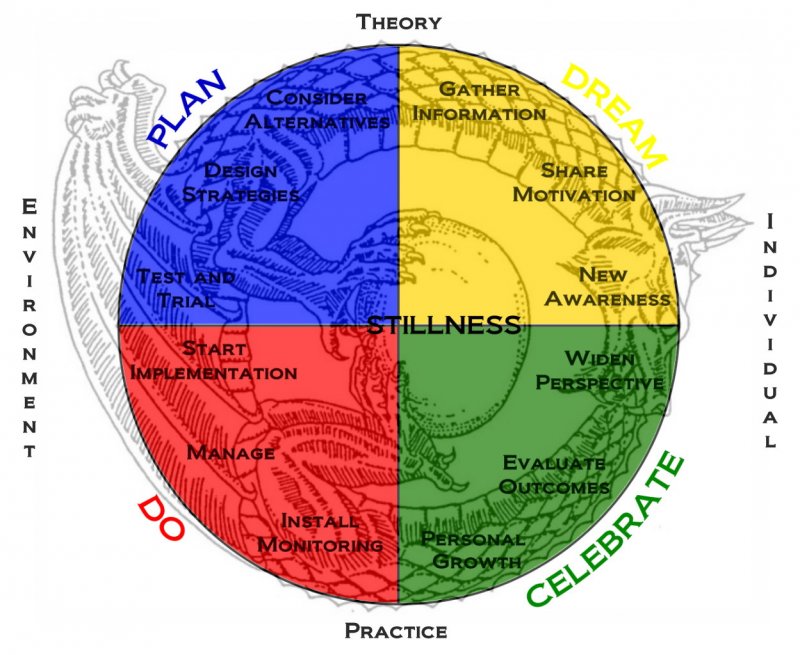 Dragon Dreaming Process