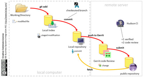 Peer e Code Review – Jorge Horácio "Kotick" Audy