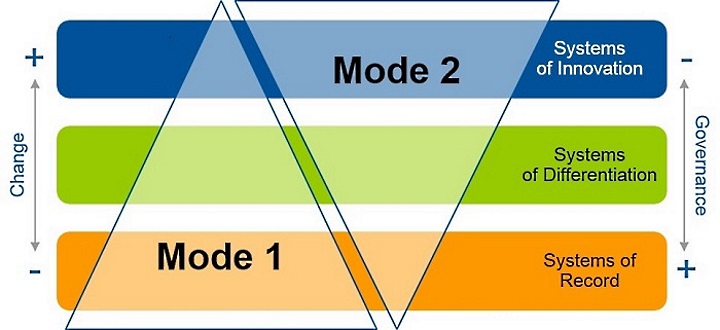 Bimodal-IT_Gartner
