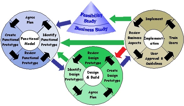 grupos de processos DSDM