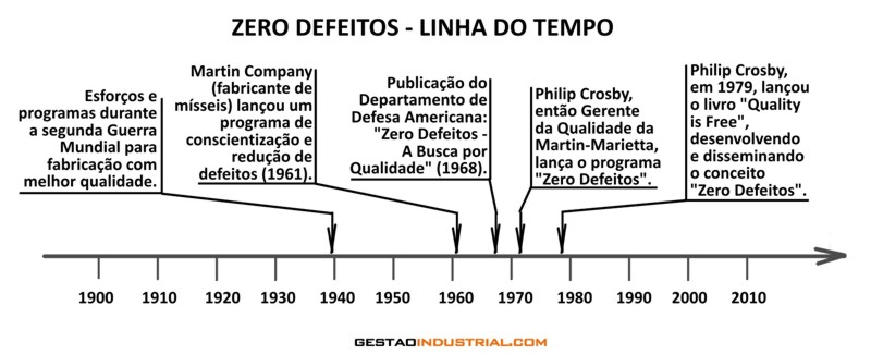 zero-defeitos-linha-do-tempo