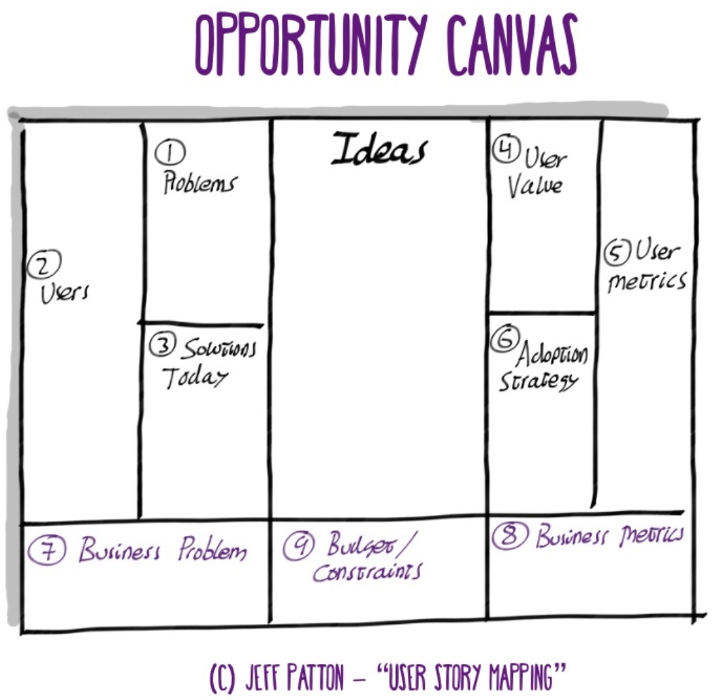 oportunity canvas